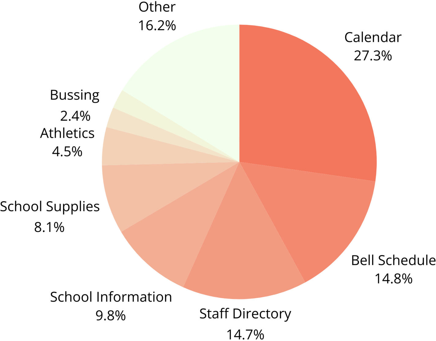 A pie chart showing the top searches on school websites.